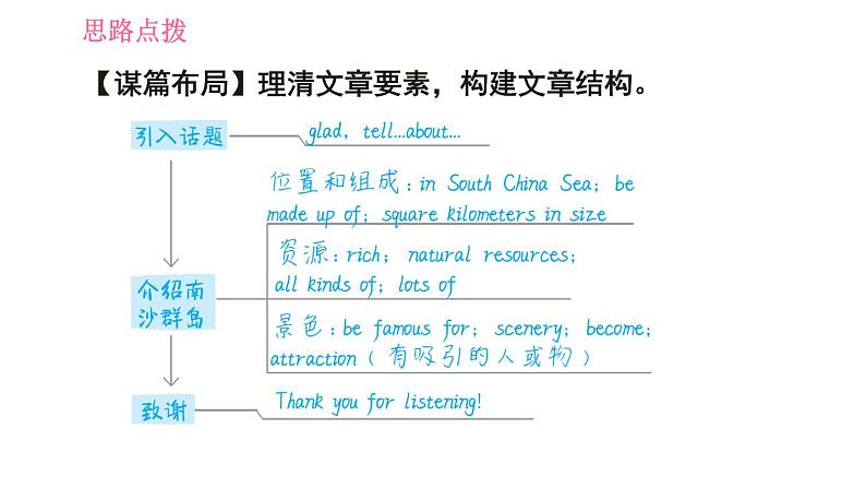 人教版八年级下册英语 Unit7 写作能力提升练 习题课件第5页