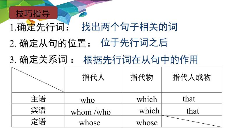 Unit8 定语从句-2021-2022学年九年级英语全册 人教版 课件（共19张PPT）第7页