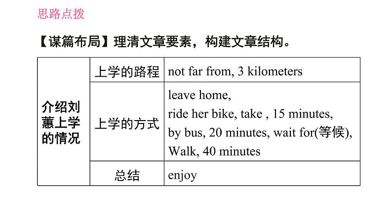 人教版七年级下册英语 Unit3 写作能力提升练 习题课件第4页