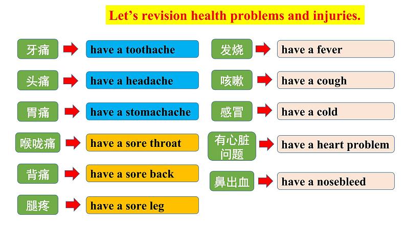 Unit 1 What 's the matter SectionB 3a-self check 课件(30张PPT)第3页