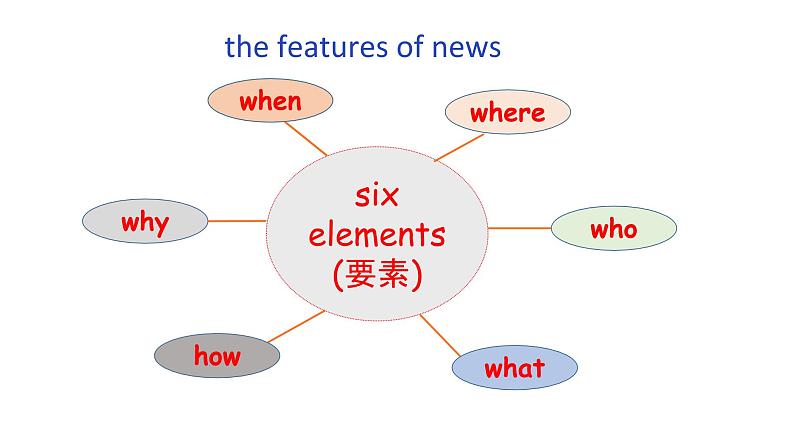 新目标八年级Unit 1SectionA Reading(3a--3c)第7页