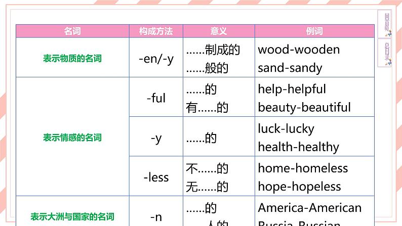 新目标英语中考复习课文同步语法复习7B Units 9-12课件PPT第6页