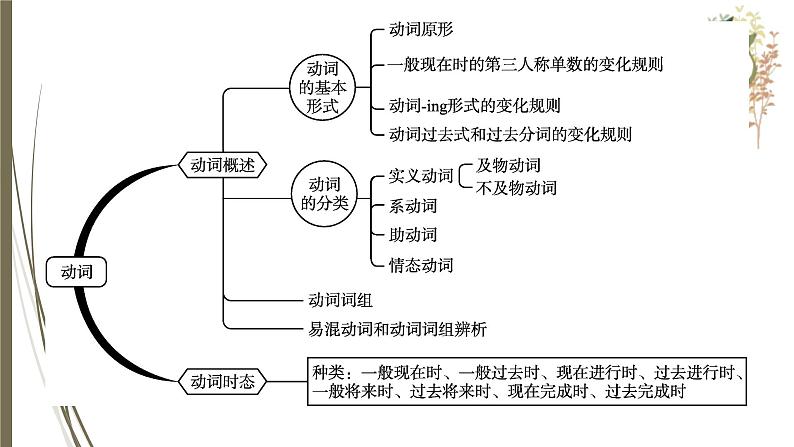 人教新目标中考英语复习--动词概述及时态课件PPT04