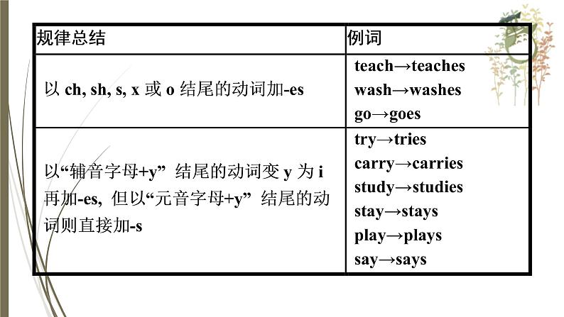 人教新目标中考英语复习--动词概述及时态课件PPT07