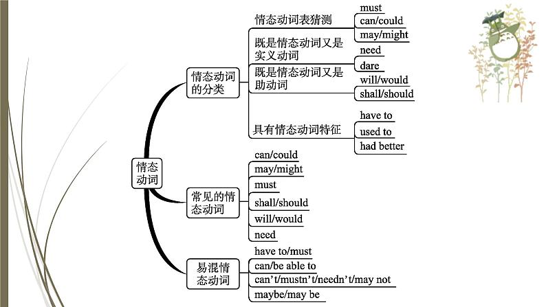 人教新目标中考英语复习--情态动词课件PPT第4页