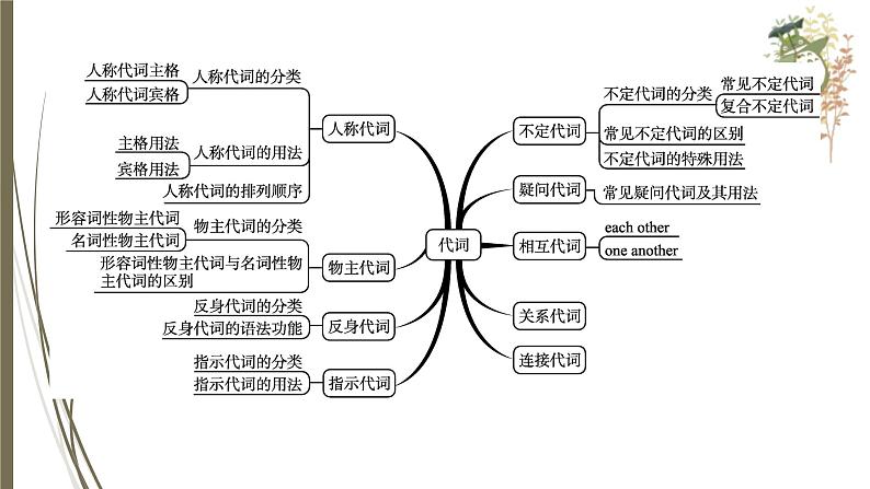 人教新目标中考英语复习--　代词课件PPT04