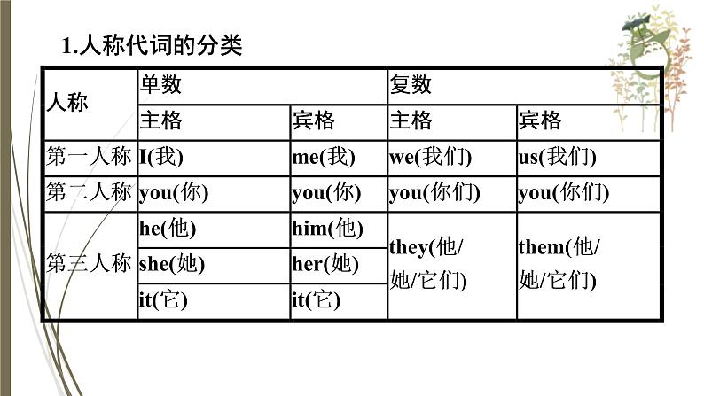 人教新目标中考英语复习--　代词课件PPT07