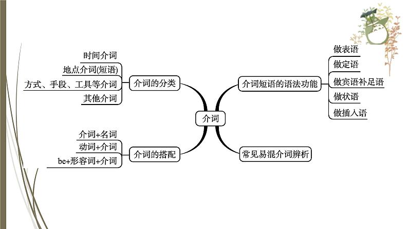 人教新目标中考英语复习--　介词课件PPT04