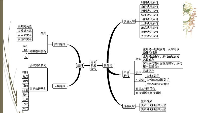 人教新目标中考英语复习--　连词和复合句课件PPT第4页