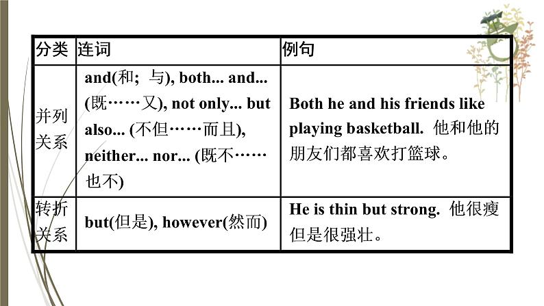 人教新目标中考英语复习--　连词和复合句课件PPT第7页