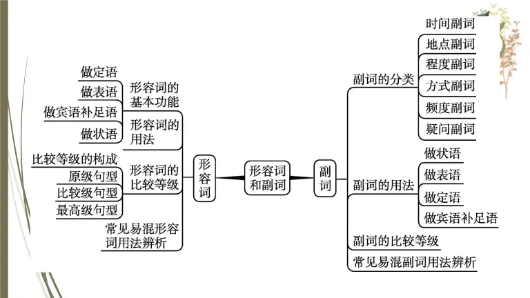 人教新目标中考英语复习 形容词和副词课件ppt 教习网 课件下载