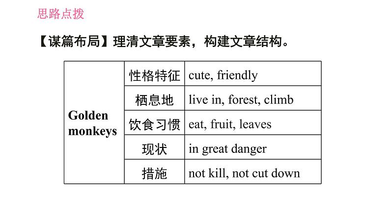 人教版七年级下册英语 Unit5 写作能力提升练 习题课件04