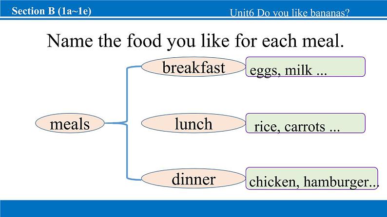 【新版】人教版初中英语七上Unit 6 Do you like bananas_Section B课件+音频（34+29+24+27张PPT）07