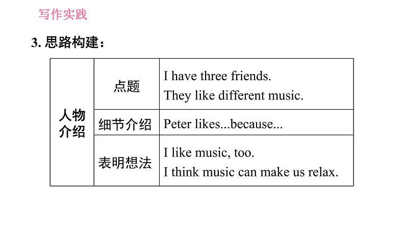 外研版七年级下册英语 Module 12 写作能力提升练 习题课件第7页