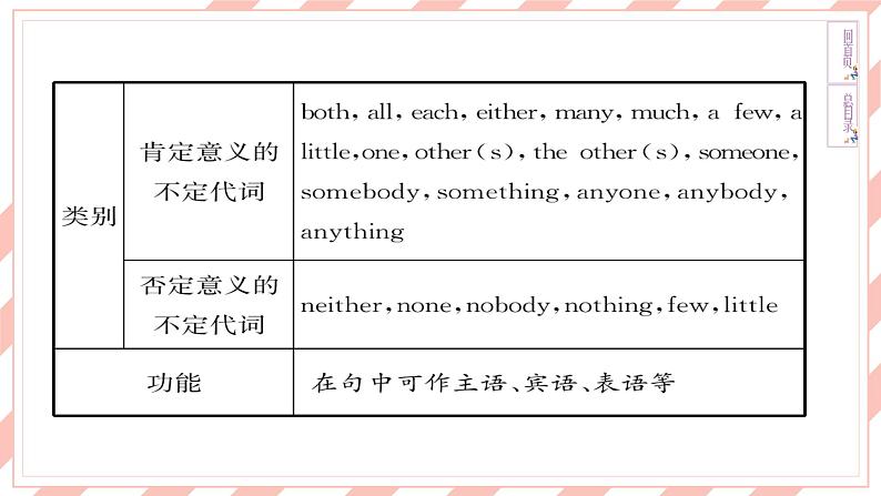 人教版新目标英语中考复习同步语法复习8A Units1—2课件第4页