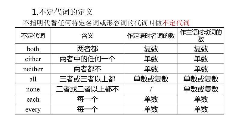 人教版新目标英语中考复习同步语法复习8A Units1—2课件第5页