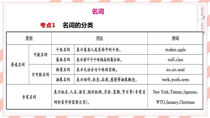 人教版新目标英语中考复习同步语法复习8A Units7—8课件第3页