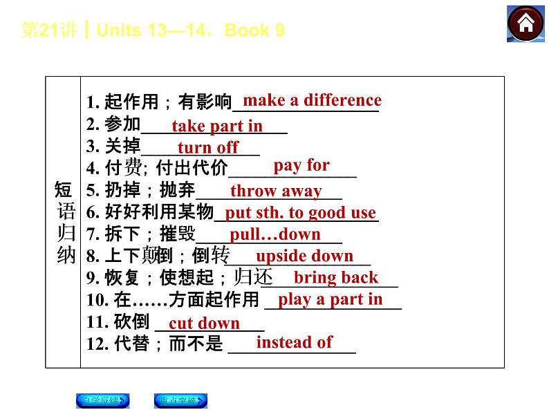 人教九年级英语复习课件（自学反馈+重点突破）：Units+13—14，Book+9（共36张PPT）第3页