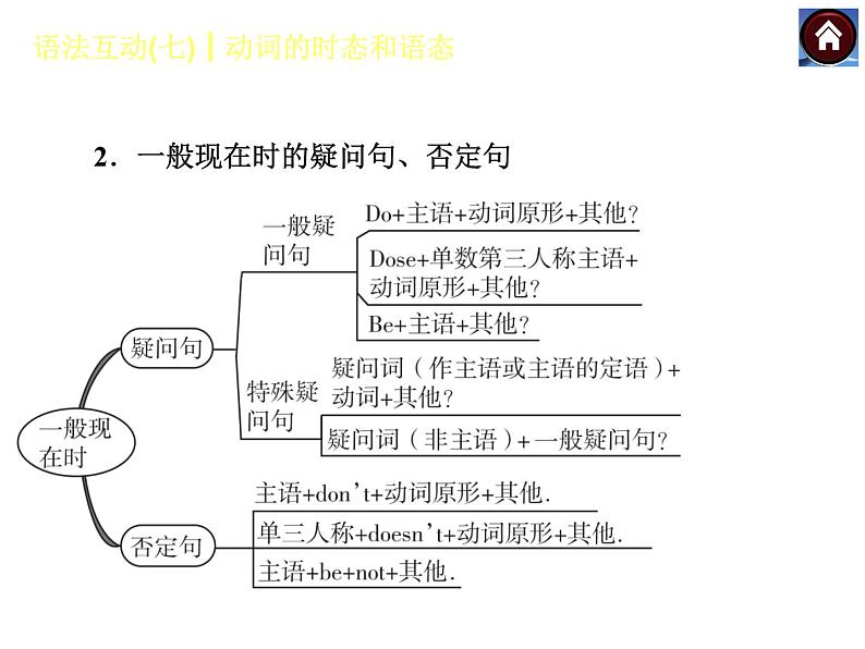 【中考复习方案】（人教版）九年级英语复习课件：语法互动七　动词的时态和语态（共42张PPT）第7页