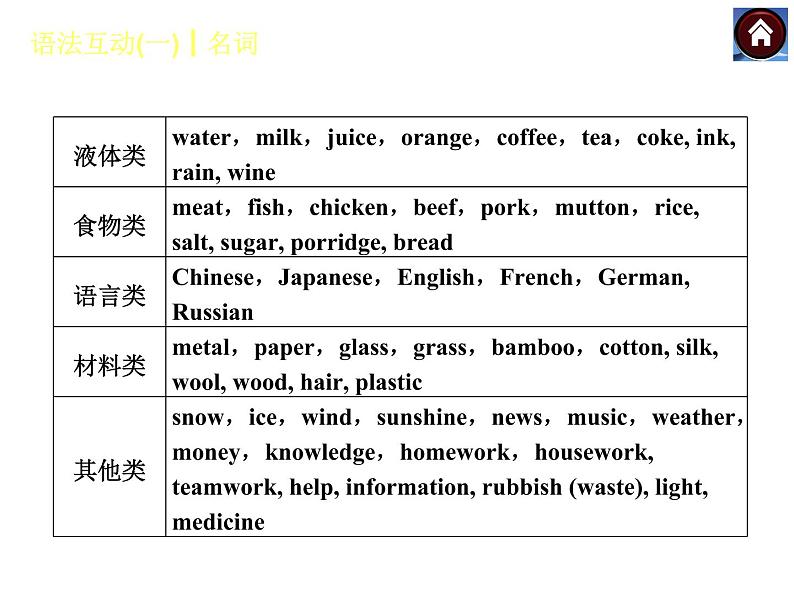 【中考复习方案】（人教版）九年级英语复习课件：语法互动一　名词（共16张PPT）04