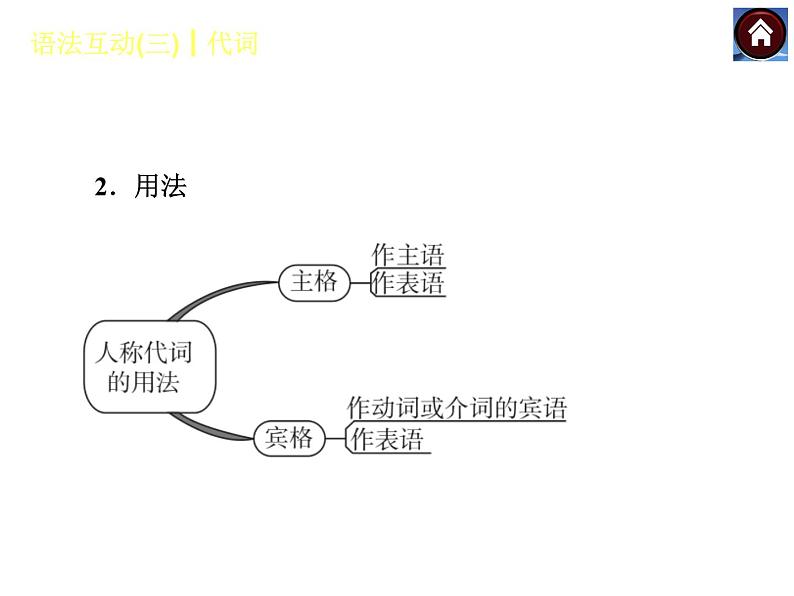 【中考复习方案】（人教版）九年级英语复习课件：语法互动三　代词（共41张PPT）05