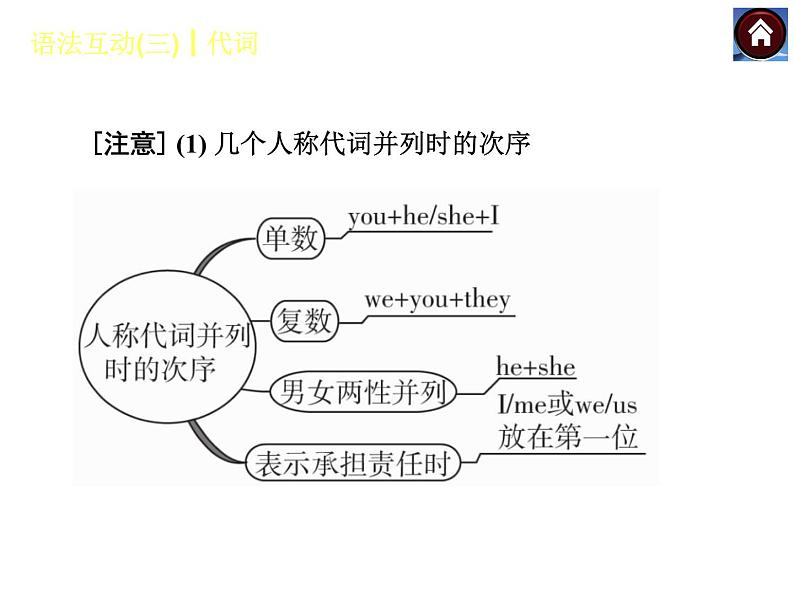 【中考复习方案】（人教版）九年级英语复习课件：语法互动三　代词（共41张PPT）07