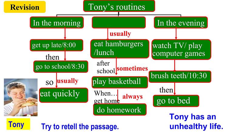 人教新目标七年级英语下册--Unit2 What time do you go to school ？SectionB 3a-selfcheck 课件第4页