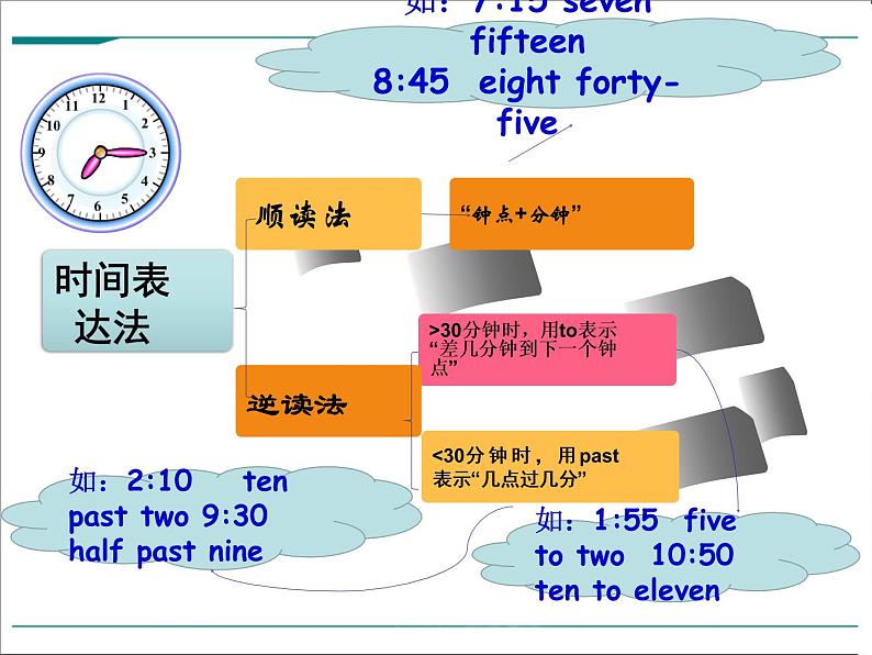 Unit 2 What time do you go to school_【教学课件+教案+导学案+-知识点总结+教材听力原文及译文+课文及单词录音+练习题】 (2)02