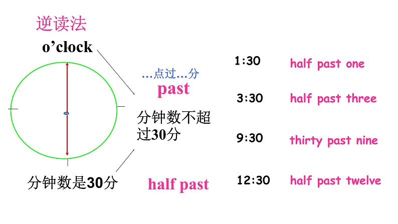 公开课课件 Unit2 What time do you go to school？Section B 3a-Self Check第7页