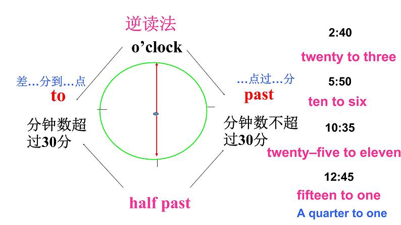 公开课课件 Unit2 What time do you go to school？Section B 3a-Self Check第8页