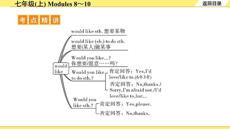 外研中考英语 04. 第一部分 七年级(上) Modules 8～10 PPT课件04