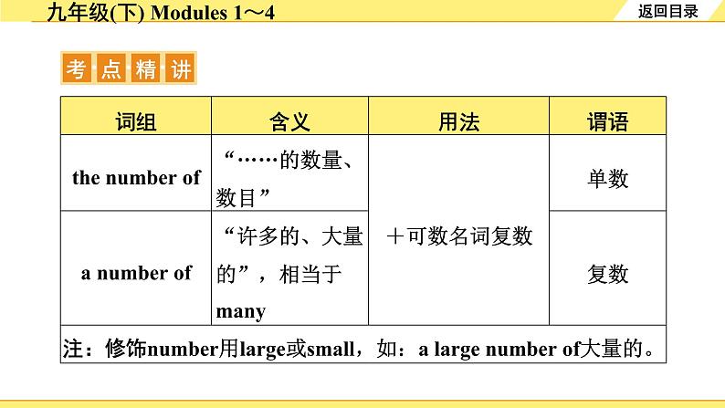 外研中考英语 22. 第一部分 九年级(下) Modules 1～4 PPT课件第7页