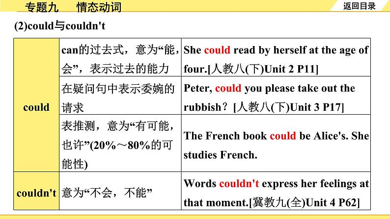 外研中考英语 34. 第二部分 专题九 情态动词 PPT课件第5页