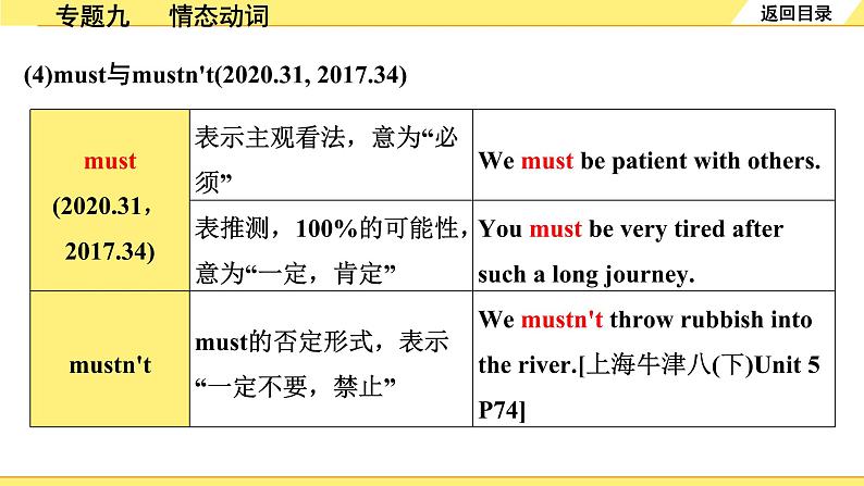 外研中考英语 34. 第二部分 专题九 情态动词 PPT课件第7页