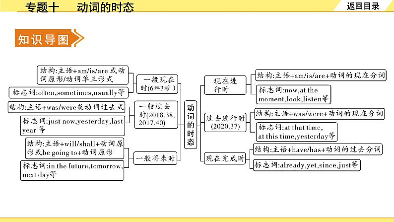 外研中考英语 35. 第二部分 专题十 动词的时态 PPT课件第2页