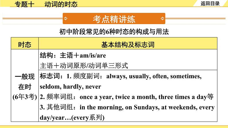 外研中考英语 35. 第二部分 专题十 动词的时态 PPT课件第3页