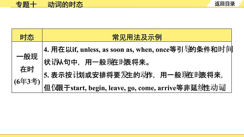 外研中考英语 35. 第二部分 专题十 动词的时态 PPT课件第5页