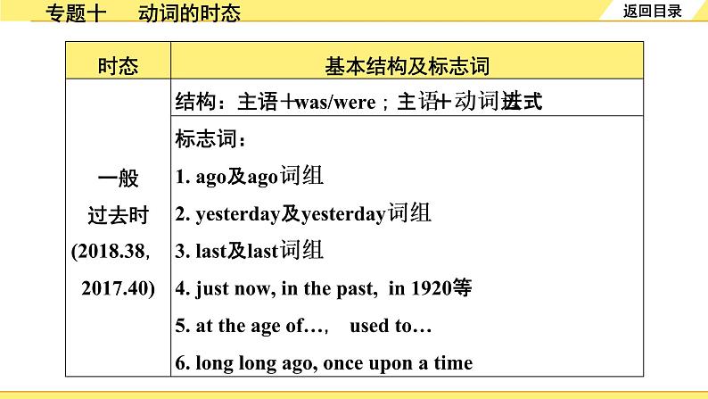 外研中考英语 35. 第二部分 专题十 动词的时态 PPT课件第6页