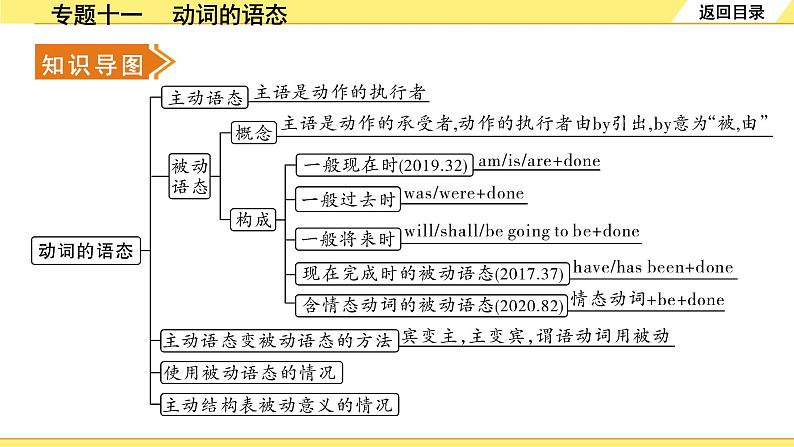 外研中考英语 36. 第二部分 专题十一 动词的语态 PPT课件第2页