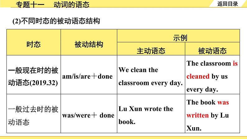 外研中考英语 36. 第二部分 专题十一 动词的语态 PPT课件第4页