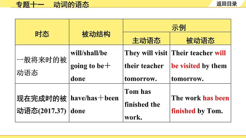 外研中考英语 36. 第二部分 专题十一 动词的语态 PPT课件第5页