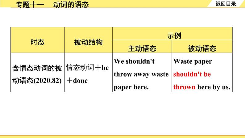 外研中考英语 36. 第二部分 专题十一 动词的语态 PPT课件第6页