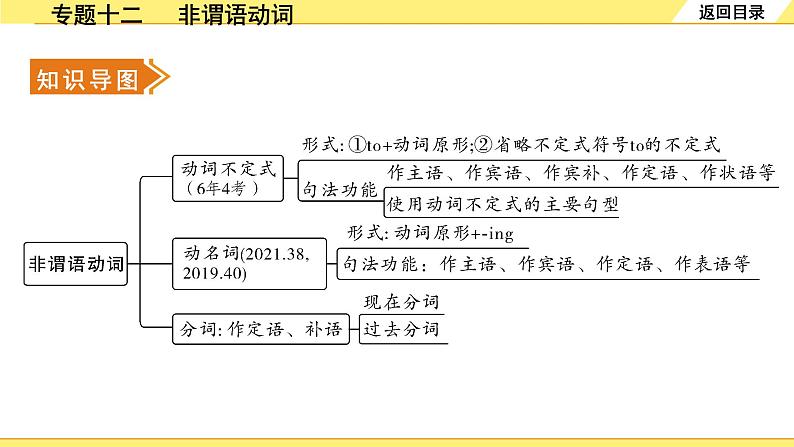 外研中考英语 37. 第二部分 专题十二 非谓语动词 PPT课件第2页