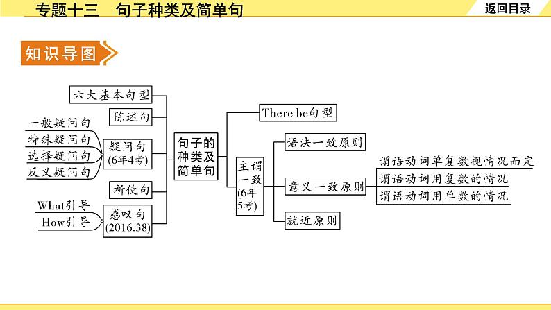 外研中考英语 39. 第二部分 专题十三 句子种类及简单句 PPT课件第2页