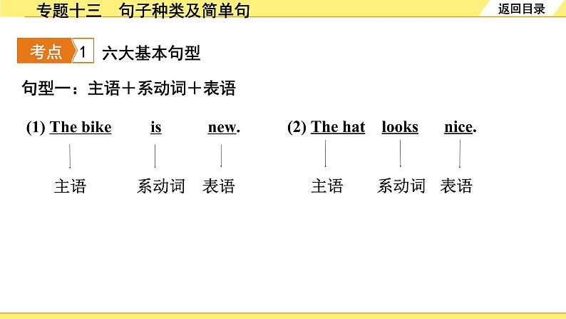 外研中考英语 39. 第二部分 专题十三 句子种类及简单句 PPT课件第4页