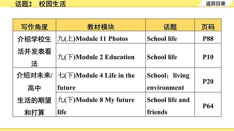 外研中考英语 重读教材学写作 03. 话题篇 话题2 校园生活 PPT课件04