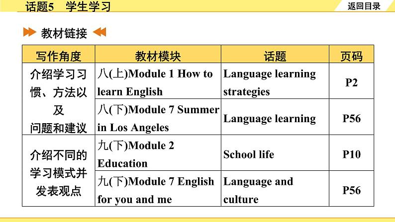 外研中考英语 重读教材学写作 06. 话题篇 话题5 学生学习 PPT课件03