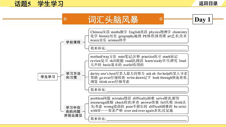 外研中考英语 重读教材学写作 06. 话题篇 话题5 学生学习 PPT课件04