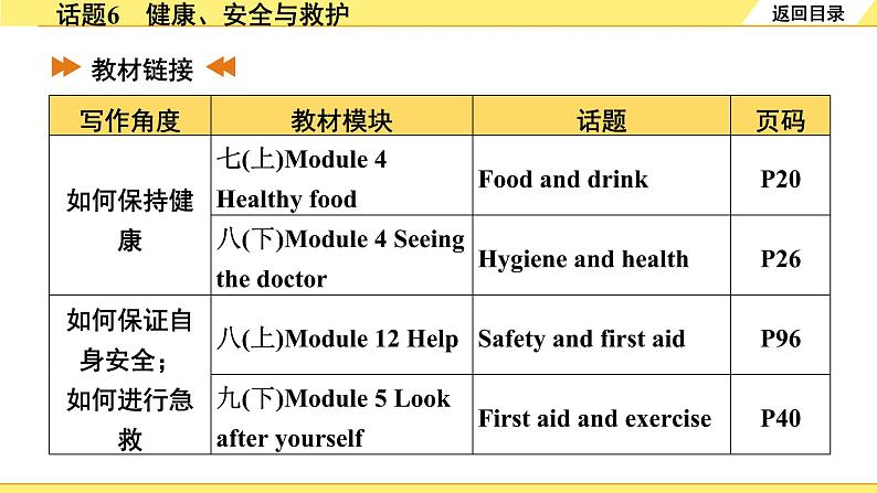 外研中考英语 重读教材学写作 07. 话题篇 话题6 健康、安全与救护 PPT课件第3页