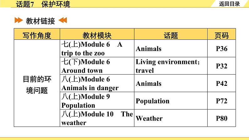 外研中考英语 重读教材学写作 08. 话题篇 话题7 保护环境 PPT课件03